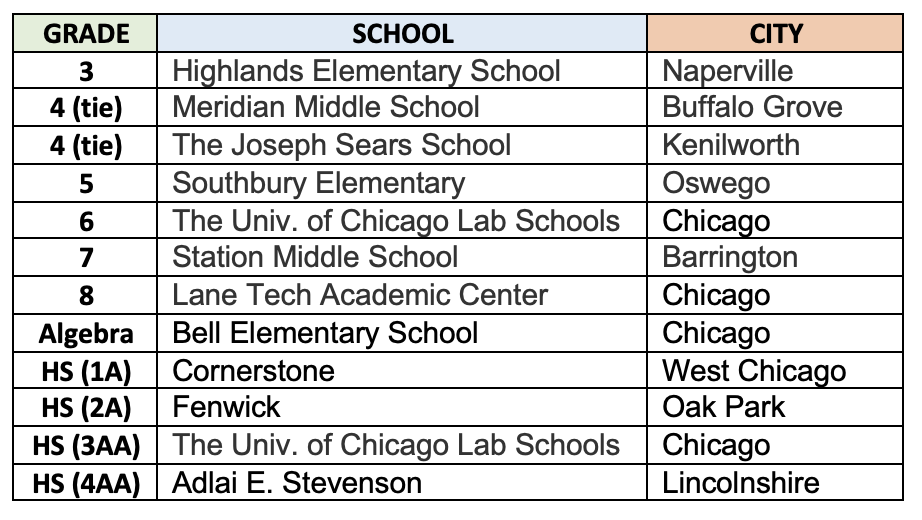Results